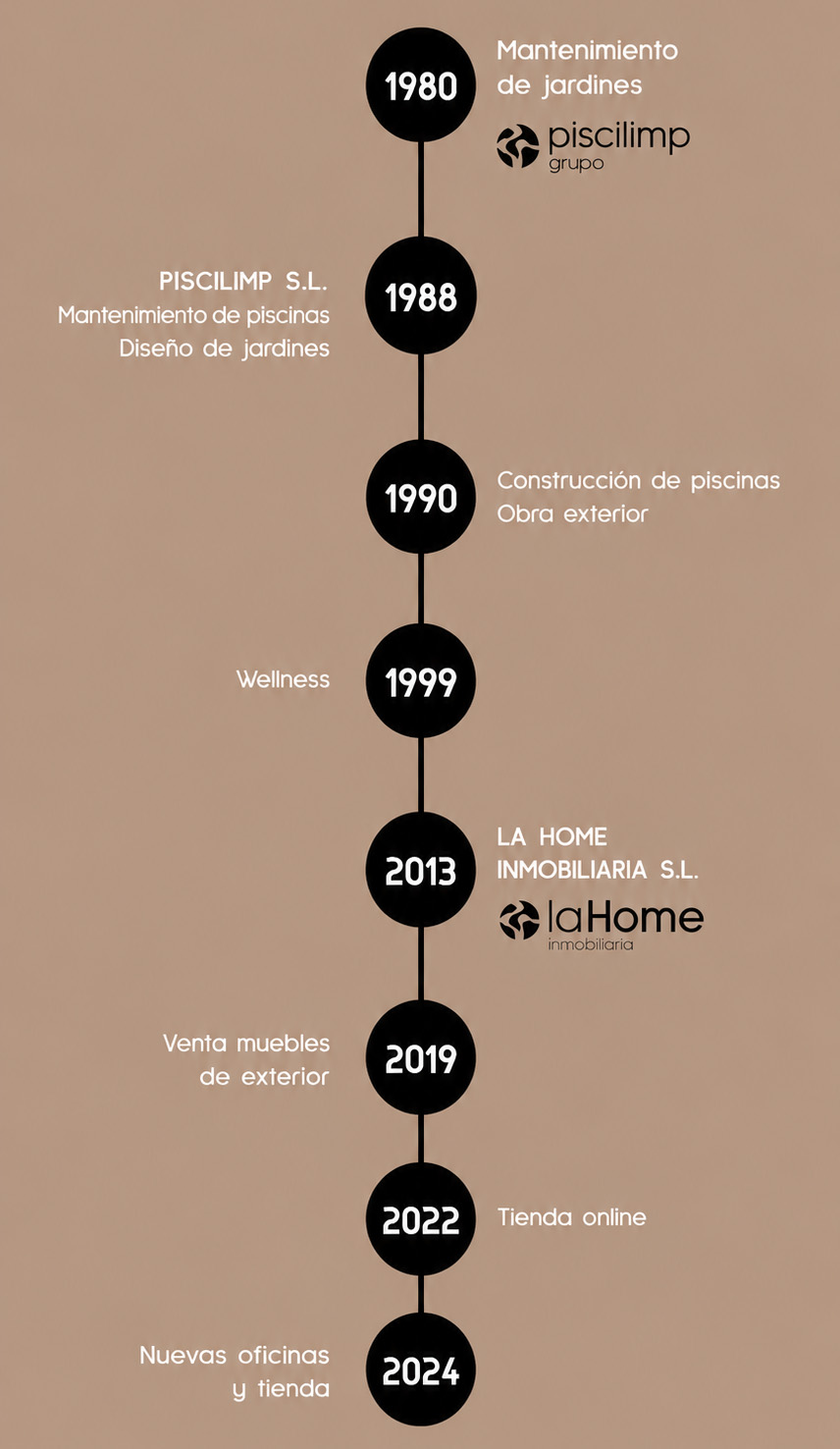 Trayectoria empresarial